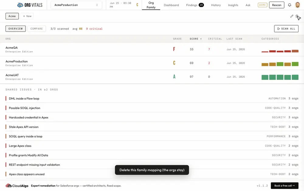 Deleting an org family grouping; the member orgs stay as they were.